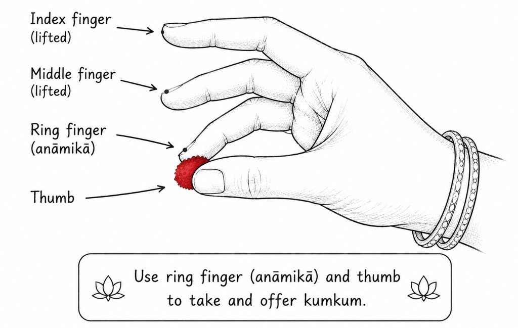 Right hand holding kumkum between the thumb and ring finger (anāmikā), with the index and middle fingers lifted.